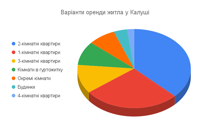 оренда квартир у калуші