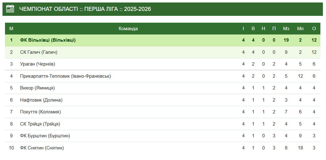 Турнірна таблиця першої ліги Чемпіонату Івано-Франківської області